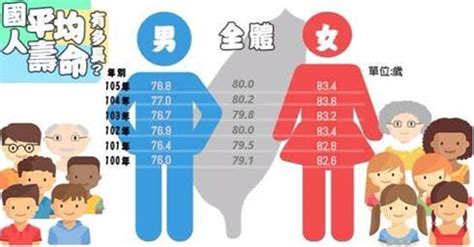 2022平均餘命|內政部全球資訊網